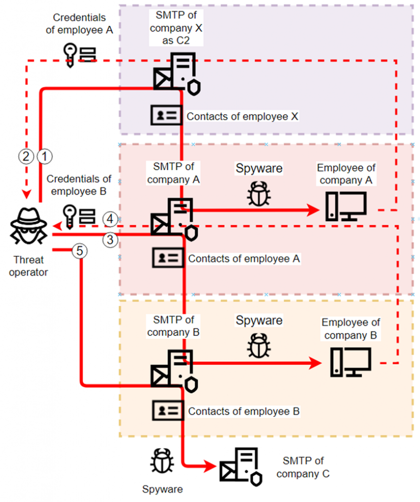 Credential collection and abuse by threat actors