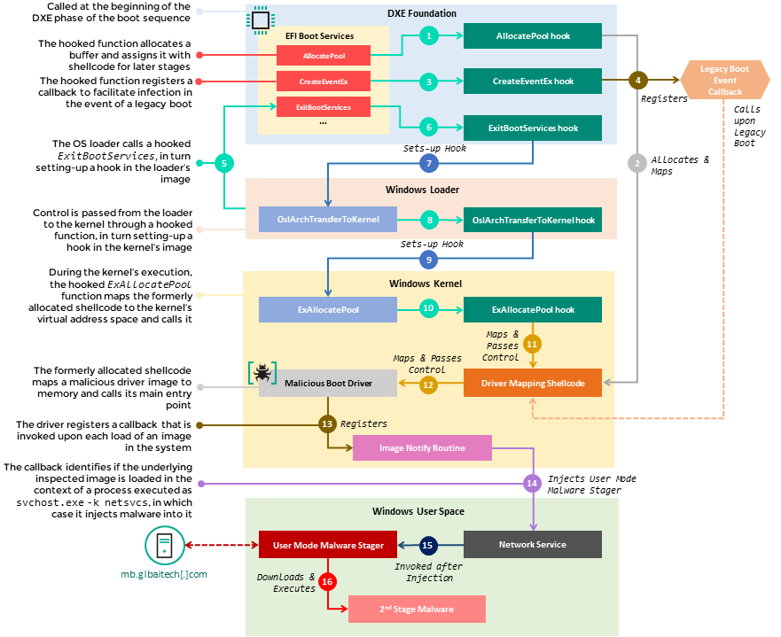 Flow of MoonBounce execution from boot sequence to malware deployment in user space