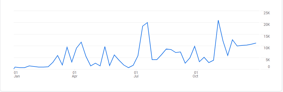 Dynamics of phishing activity on WhatsApp in 2021 weekly number of detected links shown