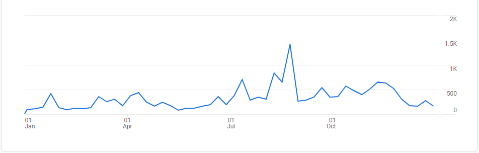 Dynamics of phishing activity on Viber in 2021 weekly number of detected links shown