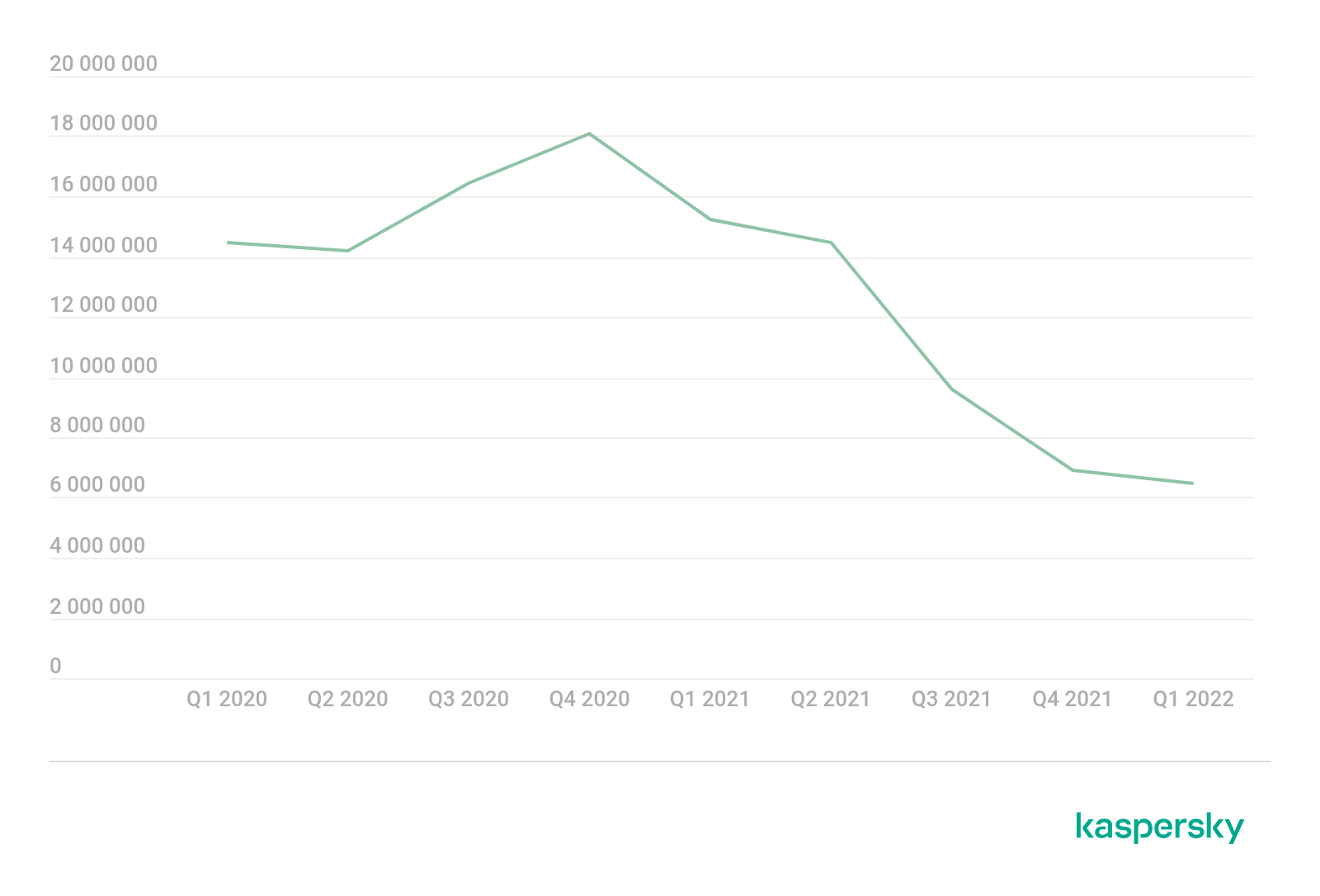 Статистика по мобильному вредоносному ПО за I кв. 2022 г. | Securelist