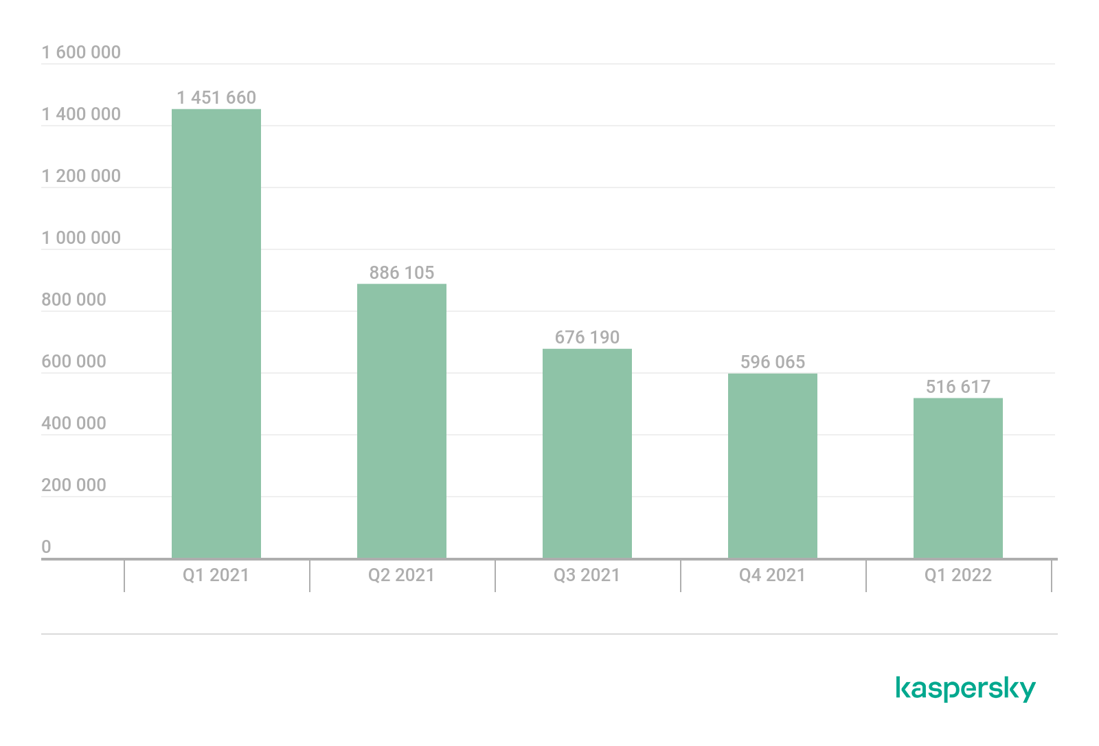 Статистика по мобильному вредоносному ПО за I кв. 2022 г. | Securelist