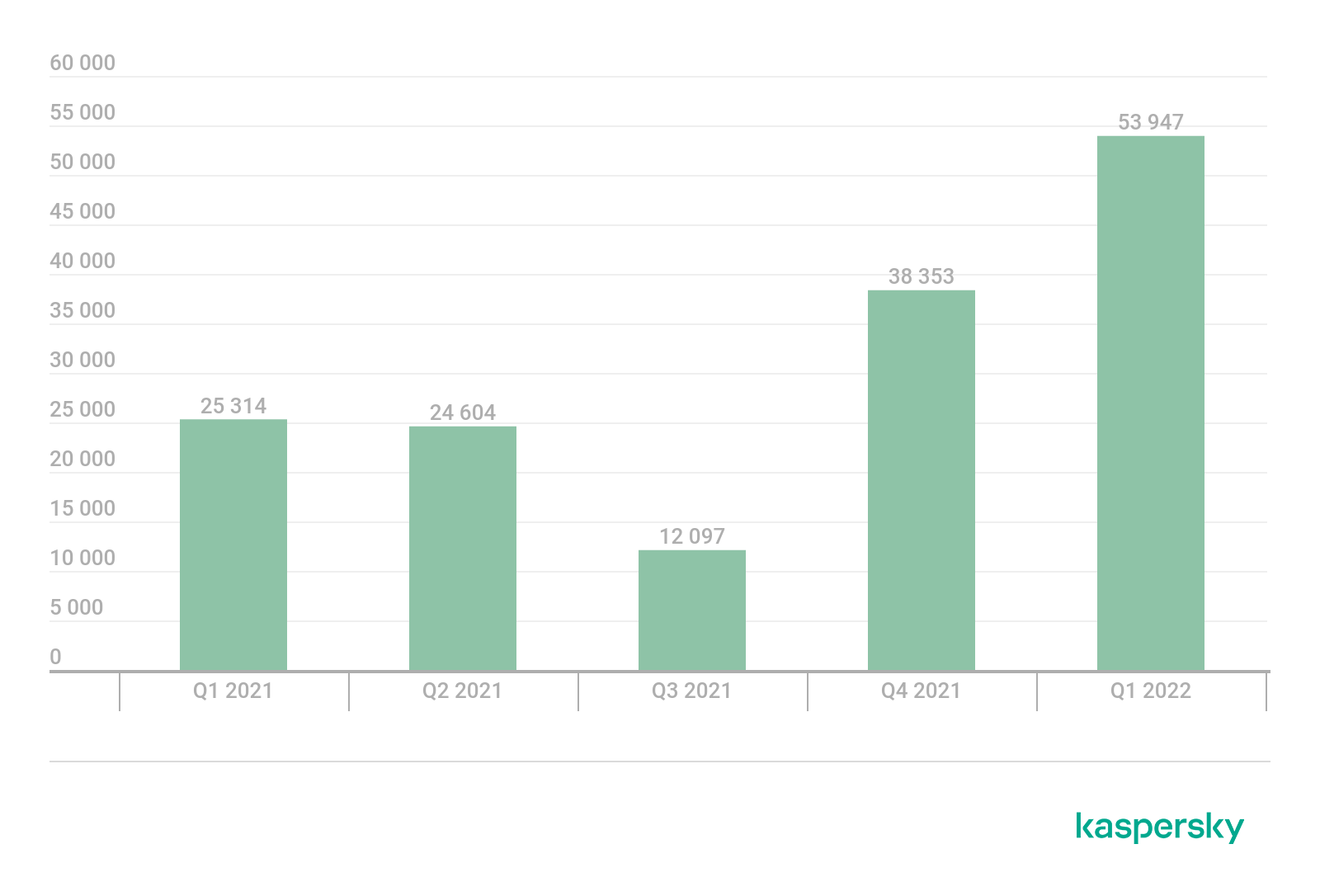 Статистика по мобильному вредоносному ПО за I кв. 2022 г. | Securelist