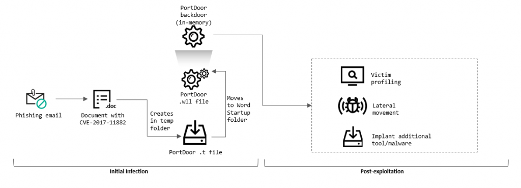 https://media.kasperskycontenthub.com/wp-content/uploads/sites/43/2022/08/03155648/APT_TA428_targeted_attack_01-1024x369.png