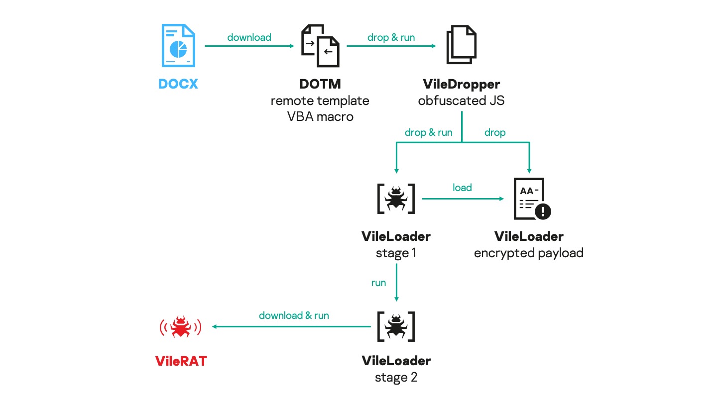 IT threat evolution Q3 2022