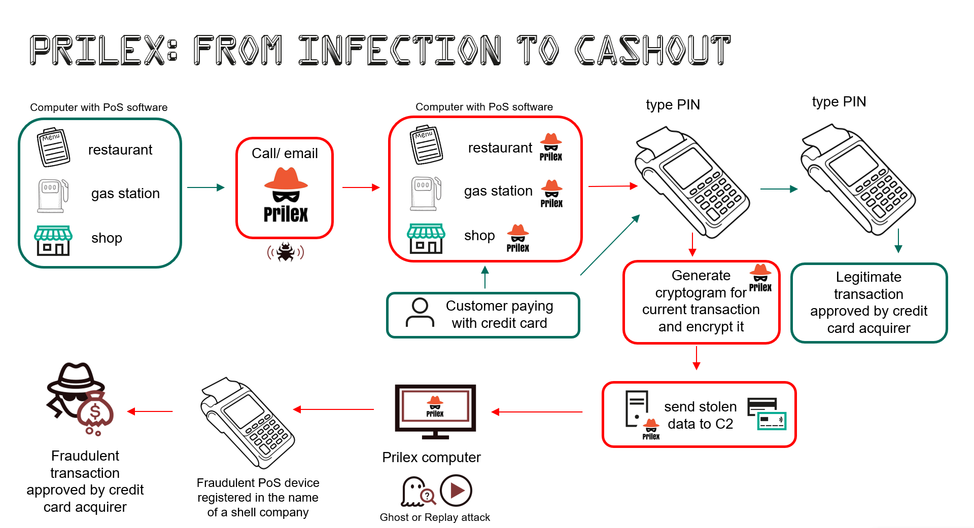 IT threat evolution Q3 2022