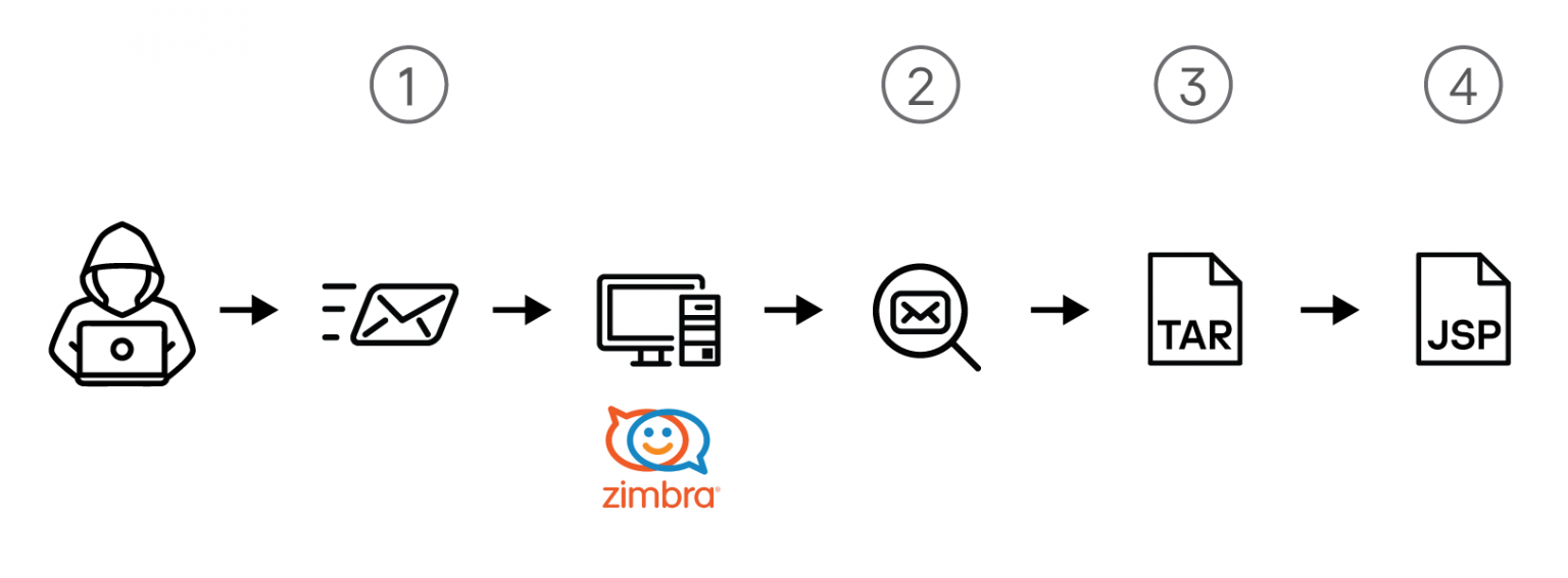 Ongoing exploitation of CVE-2022-41352 (Zimbra 0-day) | Securelist