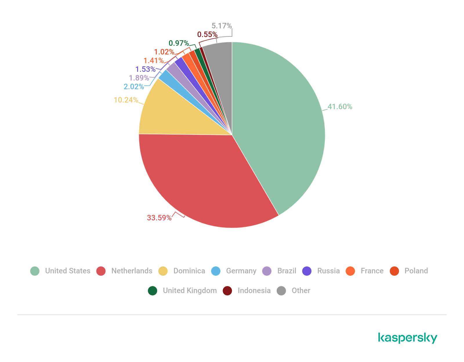 IT threat evolution Q3 2022