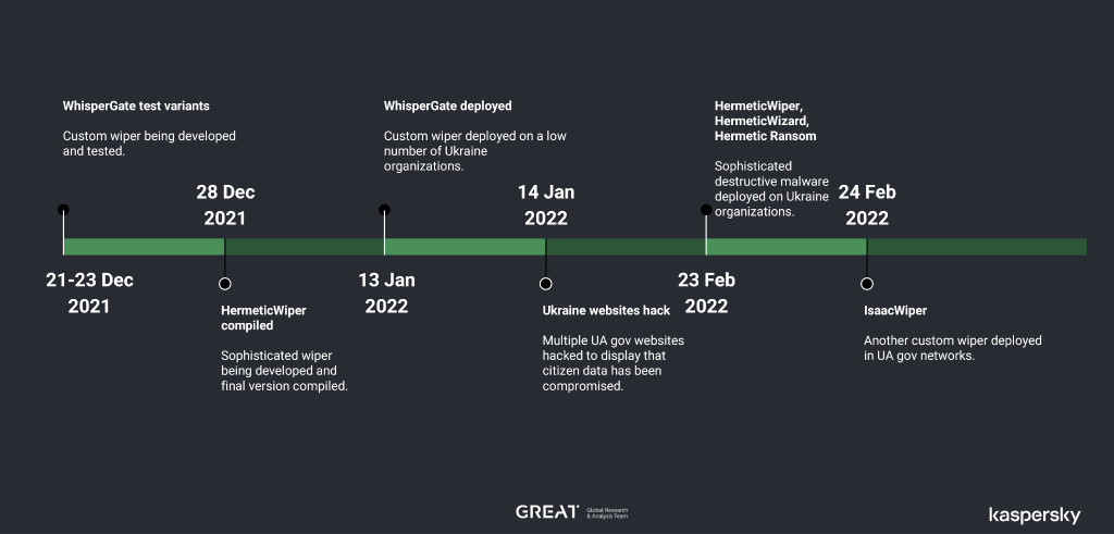 Timeline of significant cyber-events predating Feb 24th