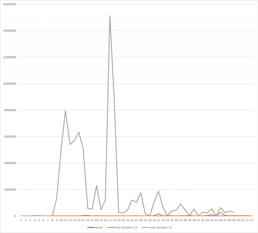 Total duration of DDoS attacks detected by Kaspersky DDoS Protection in seconds, by week, 2021 vs 2022