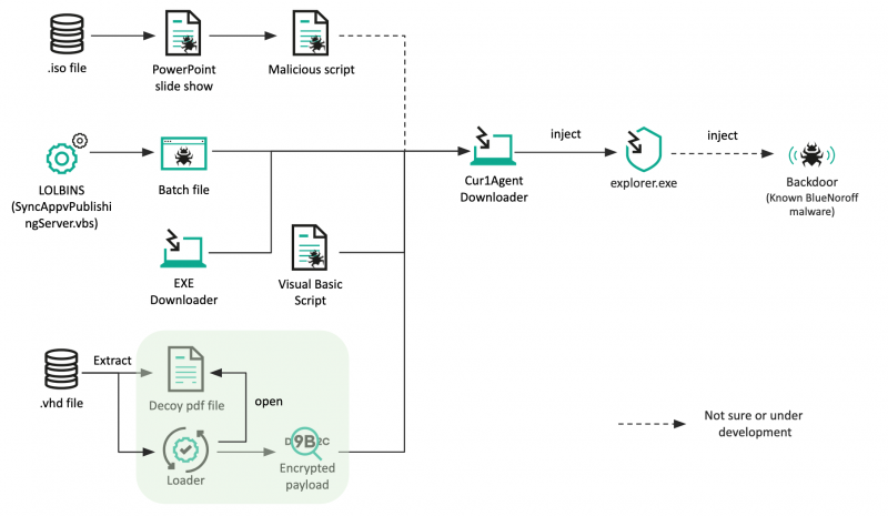 BlueNoroff introduces new methods bypassing MoTW | Securelist