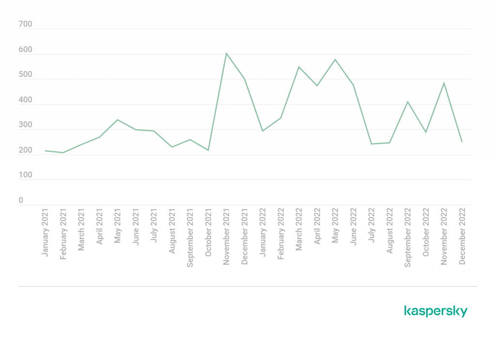 Changes in the number of ransomware blog posts in 2021–2022, worldwide