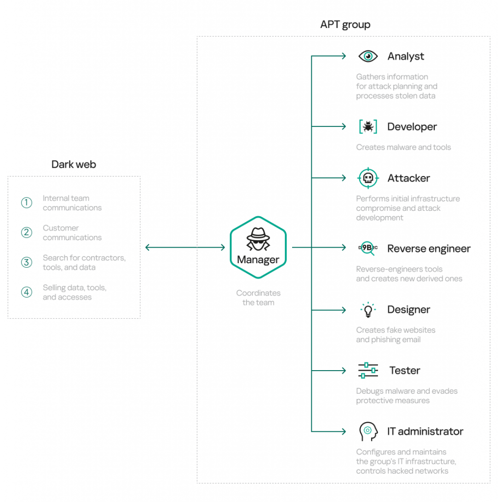 Attack team coordination diagram