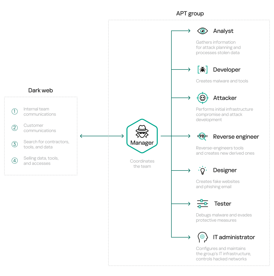 The Top 5 Dark Web Telegram Chat Groups and Channels in 2022