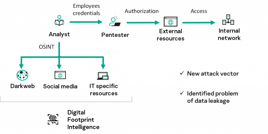 A diagram of the penetration testing project where the information gathering by the analyst helped to identify a new attack vector