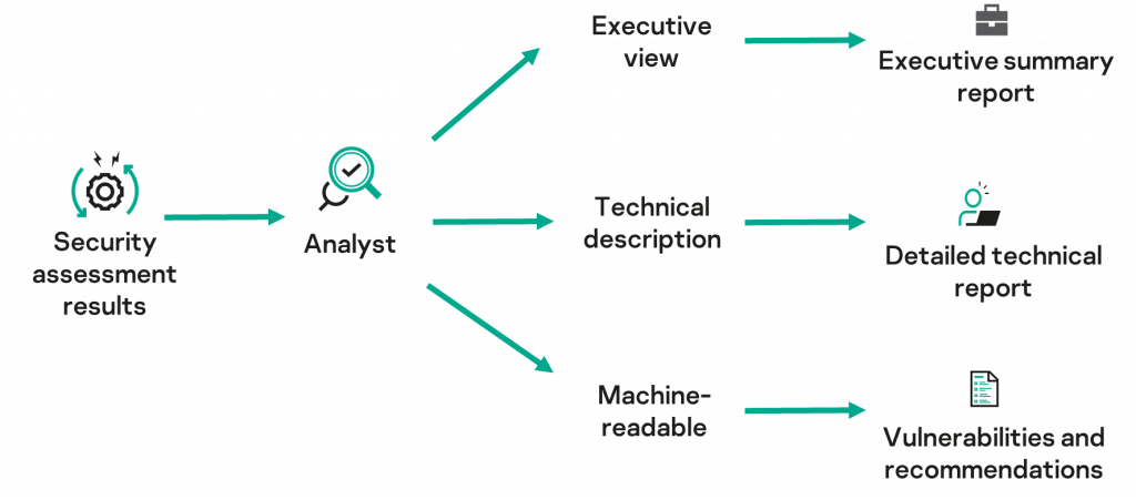 Three levels of project deliverables