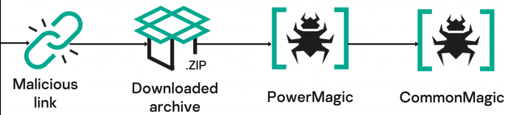 Infection chain