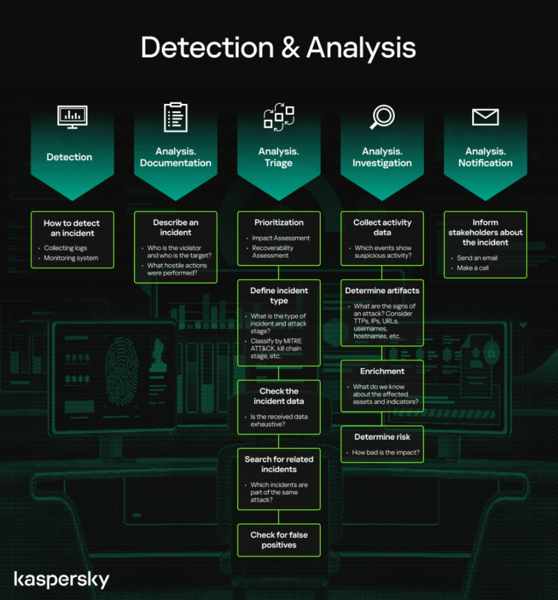 Developing an incident response playbook Securelist