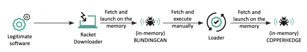 Infection chain