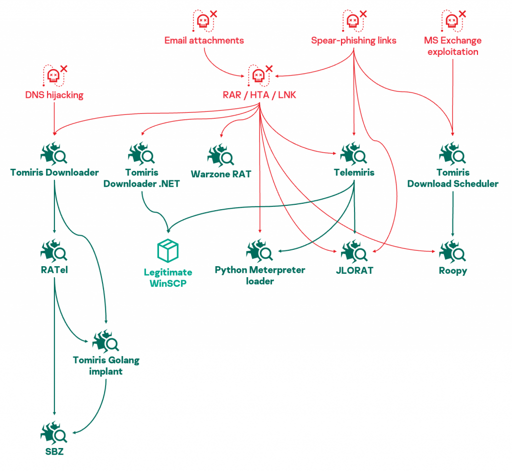 Relationships between Tomiris tools. Arrows indicate direct execution.