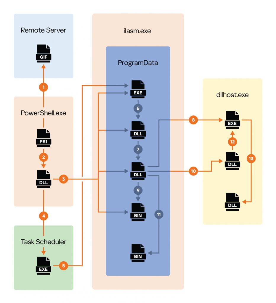 General attack execution flow