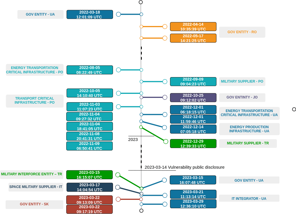 CVE 2023 23397 Timeline 