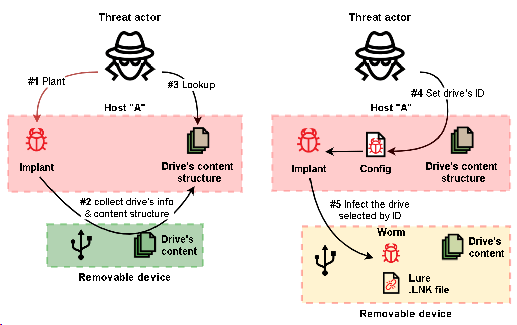 Simplified diagram of the interaction of the implant with a removable media