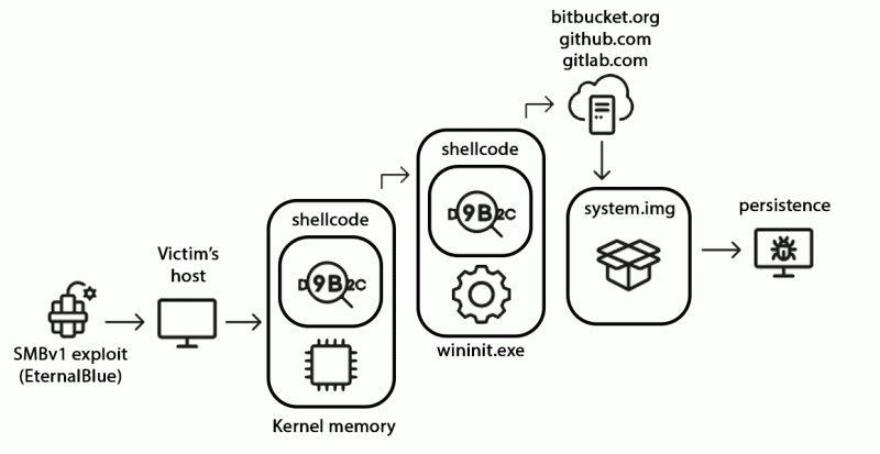 StripedFly: Perennially flying under the radar | Securelist