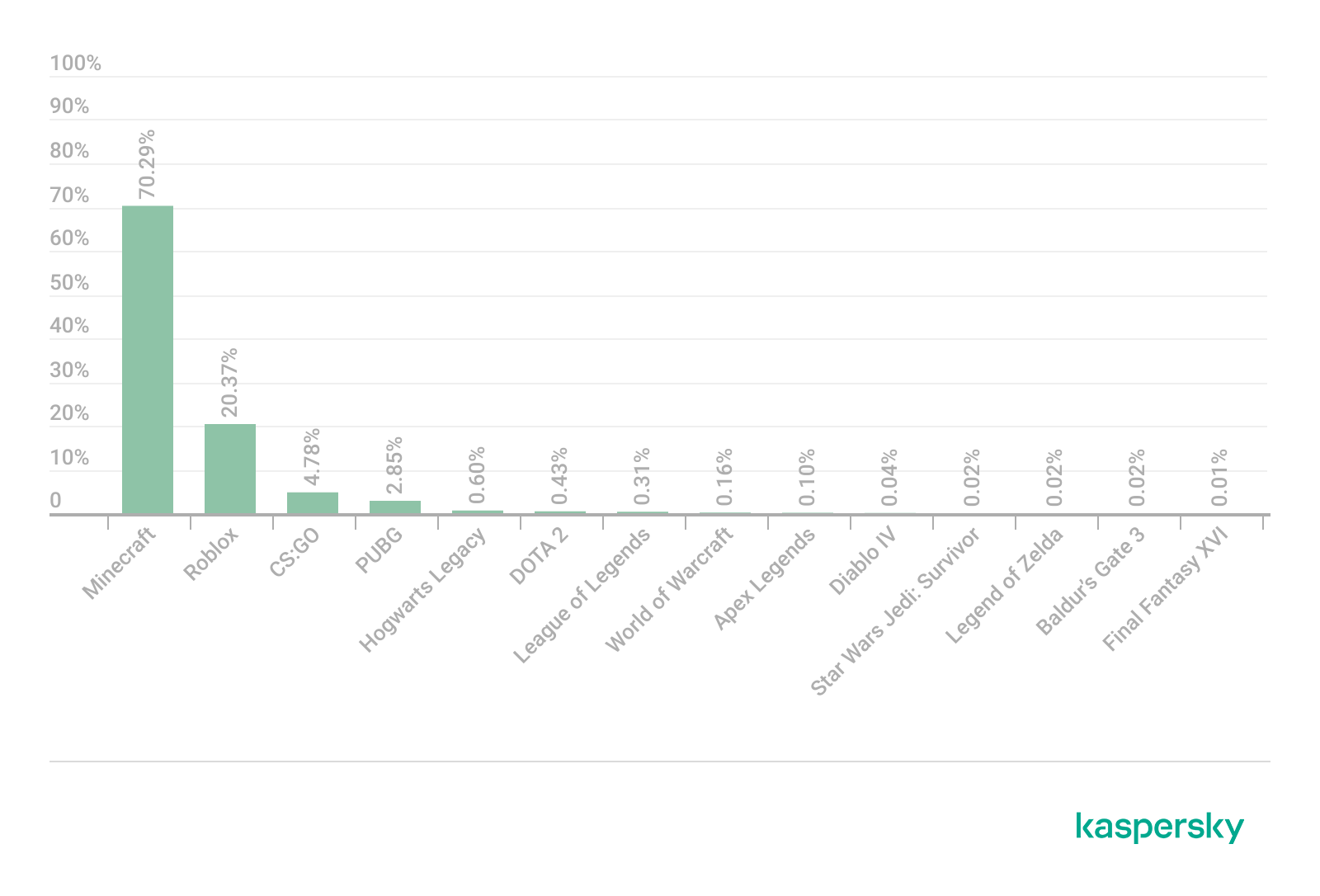 Minecraft: Kaspersky reports growth in gamer cyberattacks in 2023