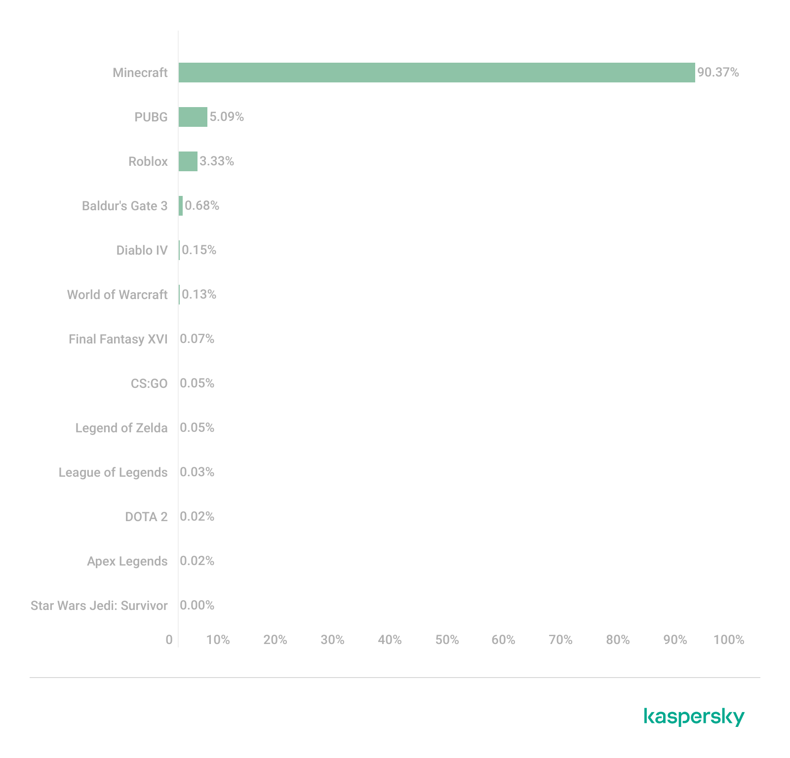 Roblox malware accounts for 9.6% of gaming-related cyberthreats