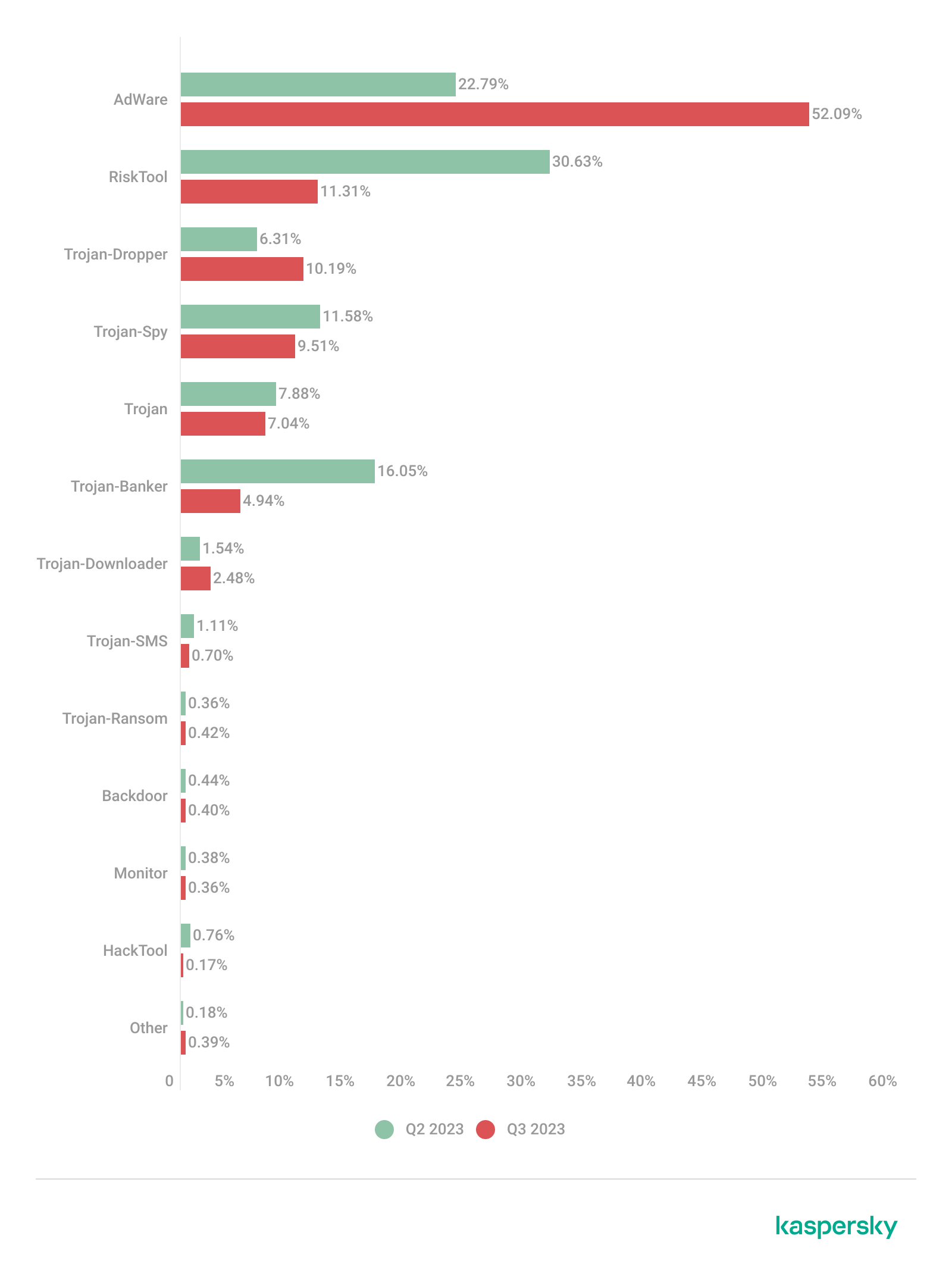 IT threat evolution Q3 2022