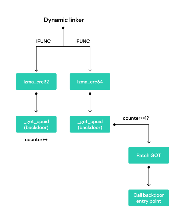 Kaspersky analysis of the backdoor in XZ | Securelist