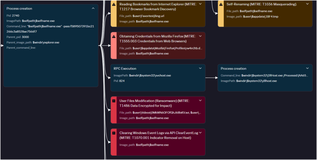 Detonation graph for the ransomware used by Twelve