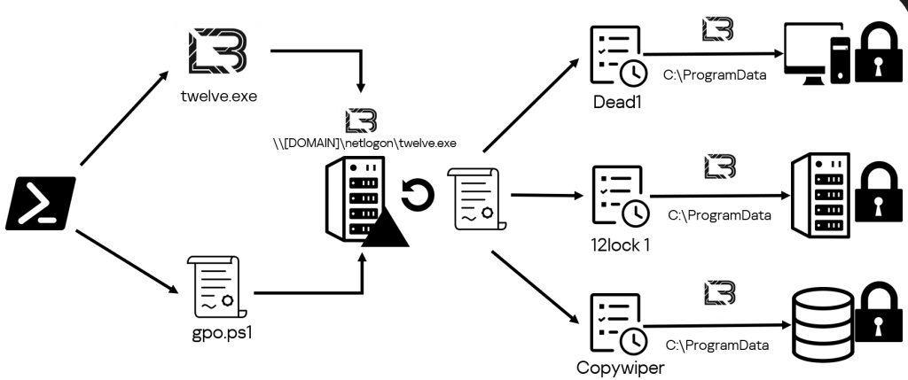 Adversary action pattern