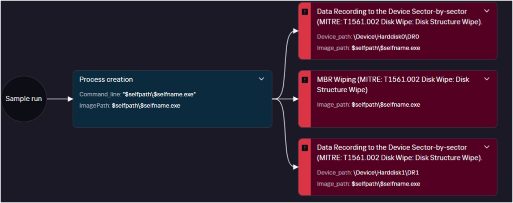 Wiper detonation graph in Kaspersky Cloud SandBox