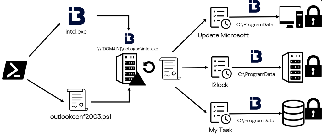 Wiper spread pattern in the victim's infrastructure