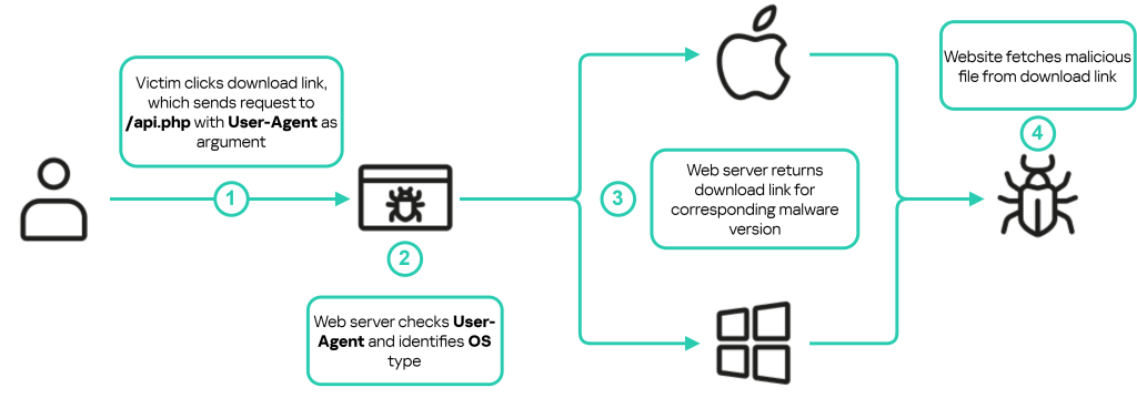 Malicious webserver routine to download the appropriate malware version depending on the user's operating system