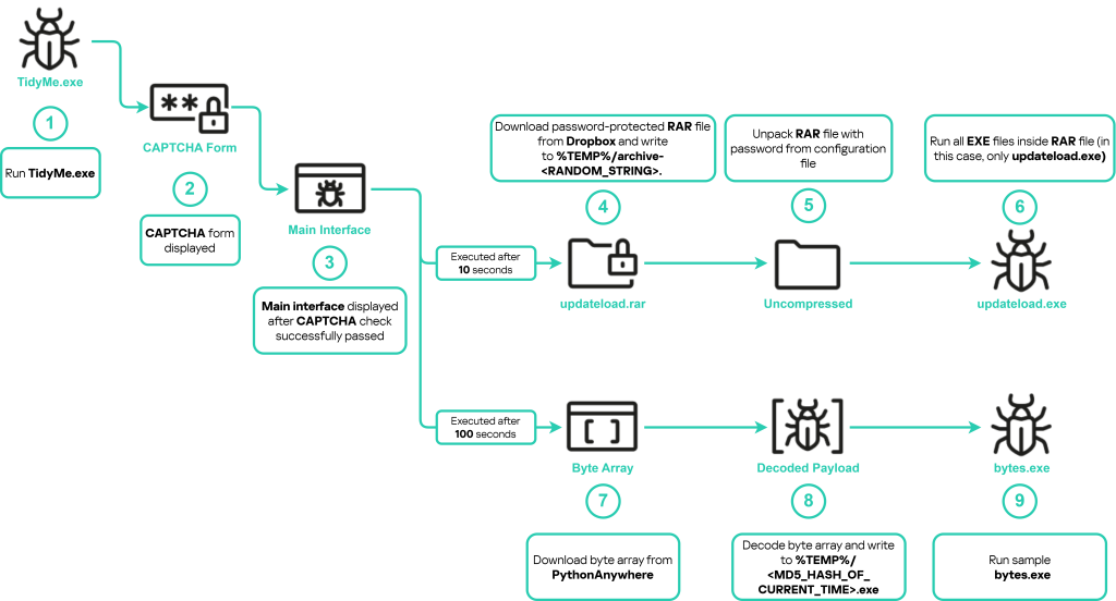 Initial downloader routine – TidyMe.exe