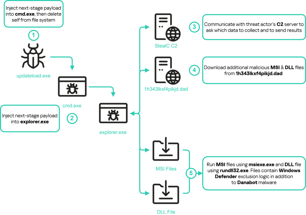 Third sub-campaign - updateload.exe & bytes.exe