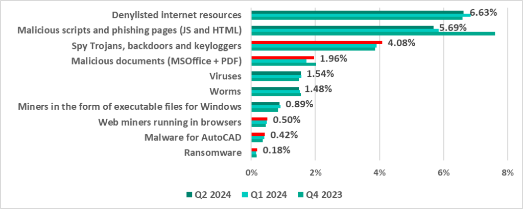 Percentage of ICS computers on which the activity of malicious objects of various categories was prevented