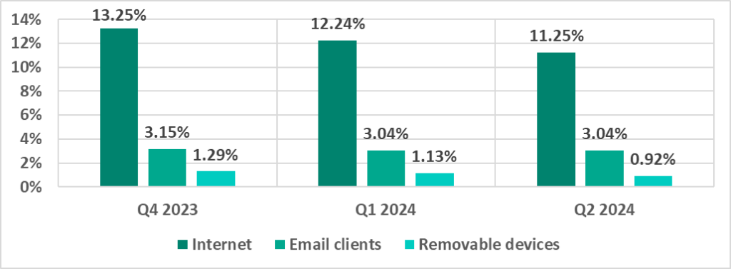 Percentage of ICS computers on which malicious objects from various sources were blocked