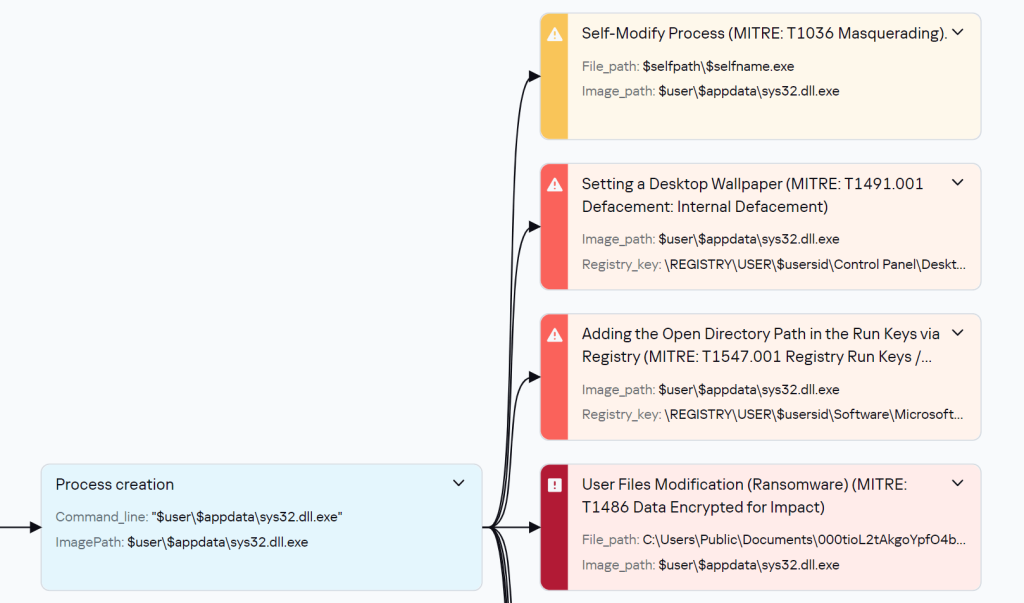 Snippet of the Hakuna Matata execution process