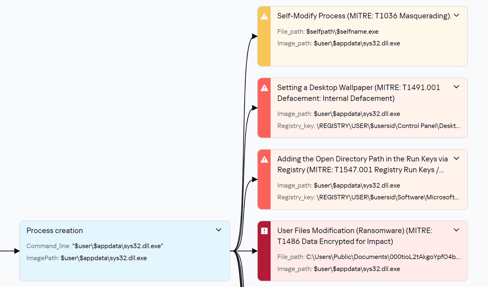Key Group uses leaked builders of ransomware and wipers | Securelist