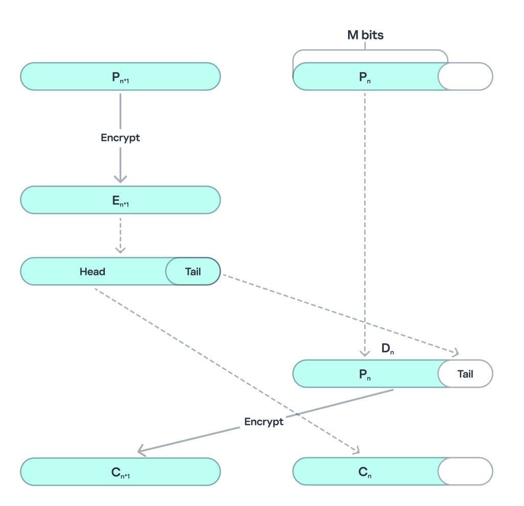 ECB Encryption Steps for CTS