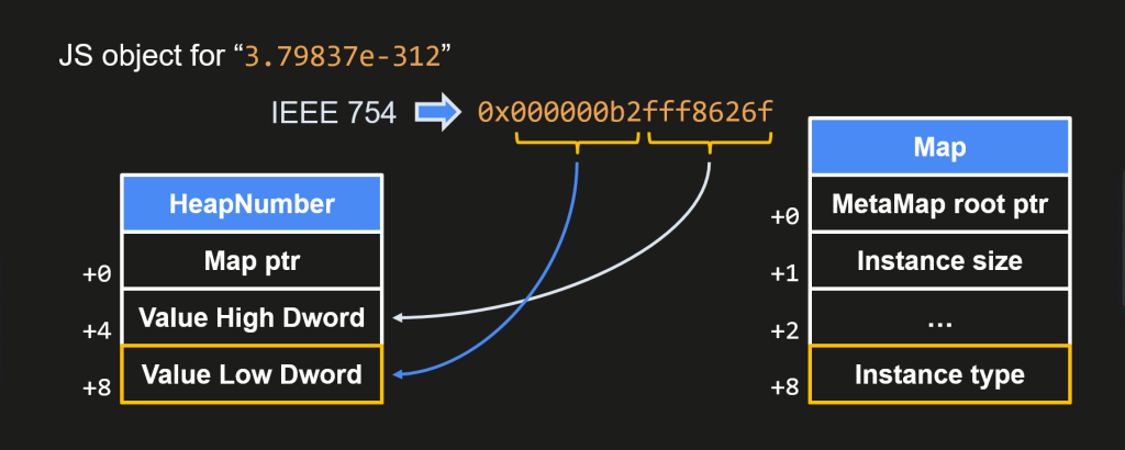 Structure of the "3.79837e-312" number JS object