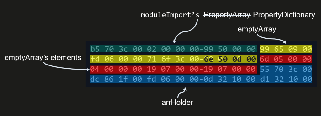 Memory layout created by the "trigger" function