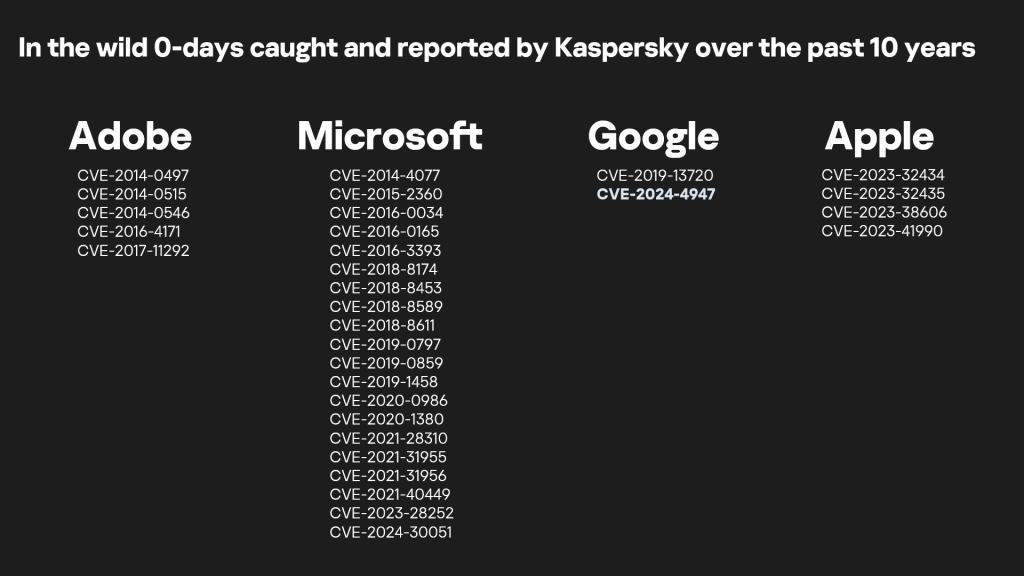 List of in-the-wild 0-days caught and reported by Kaspersky over the past 10 years