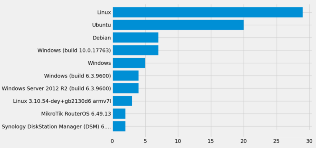 TOP 10 exposed GNSS receiver OS versions