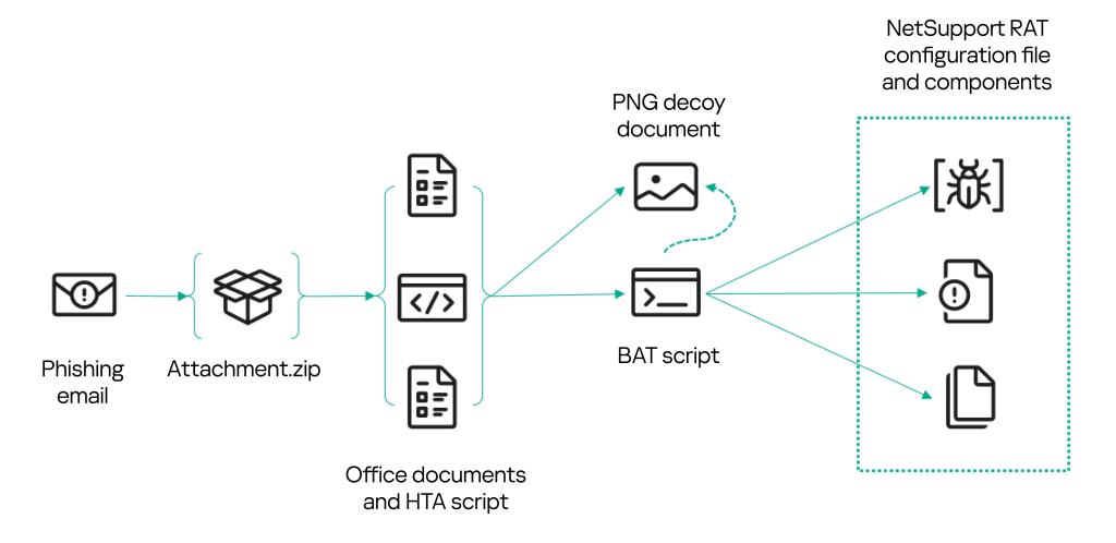 Version A infection chain