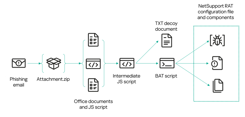 Version B infection chain